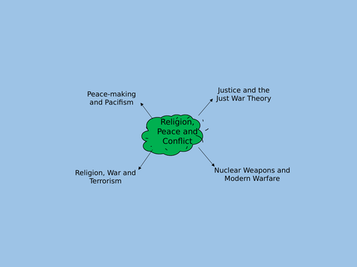 Religion, Peace and Conflict Revision Lesson