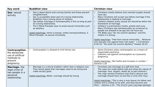 AQA Theme A Relationships and Families Cheat Sheet- Buddhism and Christianity
