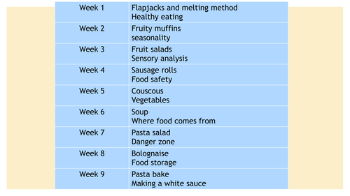 Year 7 SOW for Food Tech
