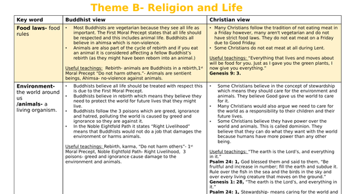 AQA Theme B Religion and Life Cheat Sheet- Buddhism and Christianity