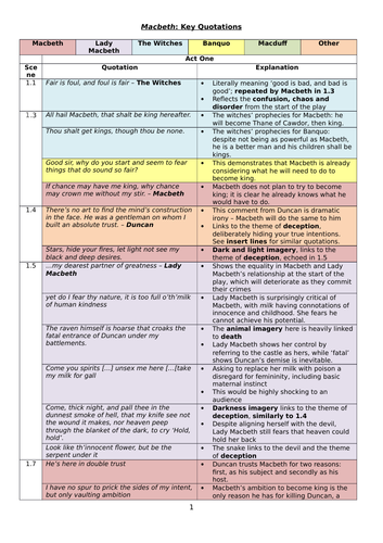 Shakespeare's Macbeth: key quotations for GCSE