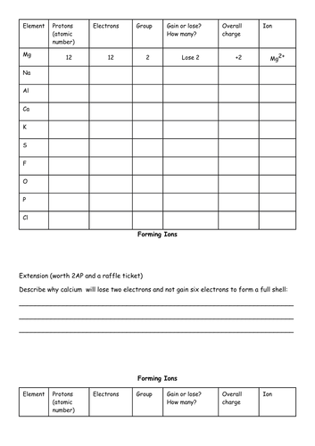 GCSE OCR Gateway C2 Chemistry - Forming Ions