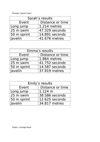 Year 5 6 Rounding Decimals Differentiated Activities Athletics Score Cards Time Distance Teaching Resources