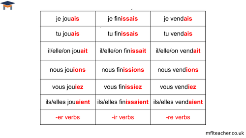 French - Imperfect tense endings