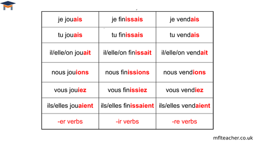 Imperfect Tense Verb Endings French