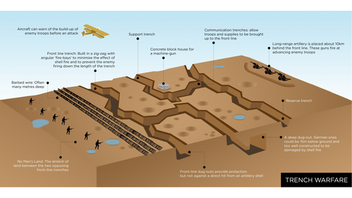 Trench Warfare WW1