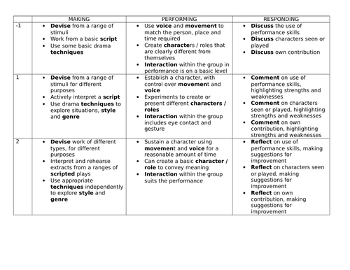 Year 7 Introduction to drama
