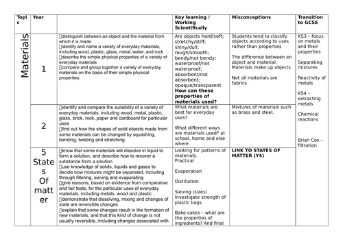 KS2 - KS3 Science Transition Development (TVP) including building on misconceptions