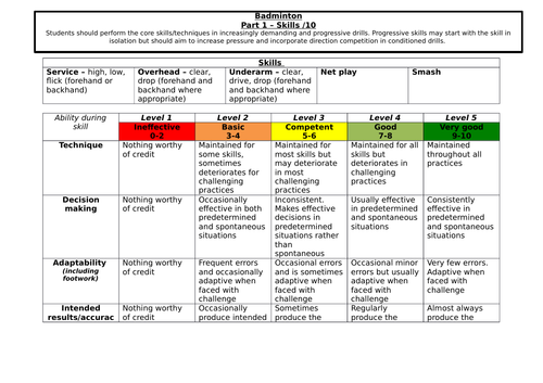 AQA GCSE Practical Grade descriptors