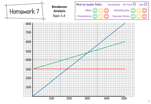 Break-Even Introduction (Business Studies)