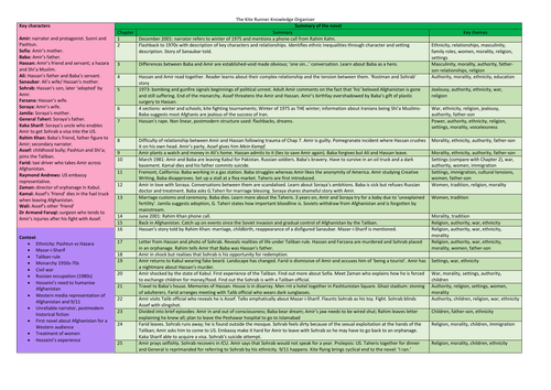 AQA Knowledge Organiser for Political Writing: The Kite Runner