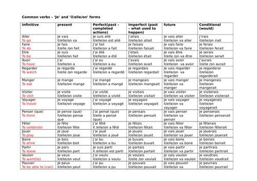 Common verbs grid