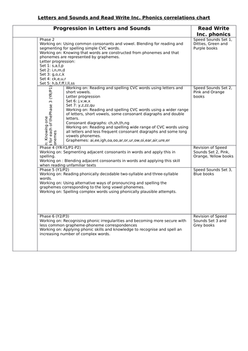 Letters and Sounds / Read Write conversion chart | Teaching Resources