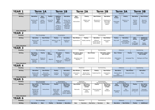 'Whole School' Curriculum Plans for English (Years 1 - 6)