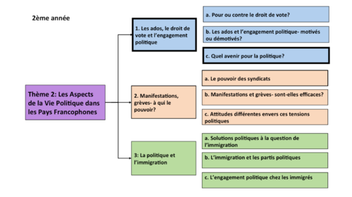 Engagement Politique- Quel avenir pour la politique- A Level French- Year 2