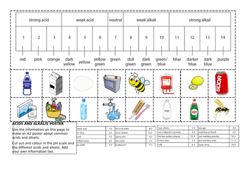 Acids and Alkalis - create a poster (ideal for cover)