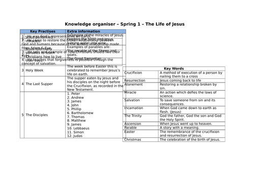 The Life of Jesus Knowledge Organiser