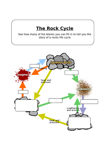 Rock cycle AQA KS3 chemistry | Teaching Resources