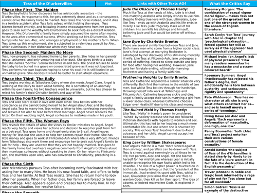 Tess of the D'urbervilles A-Level Knowledge Organiser