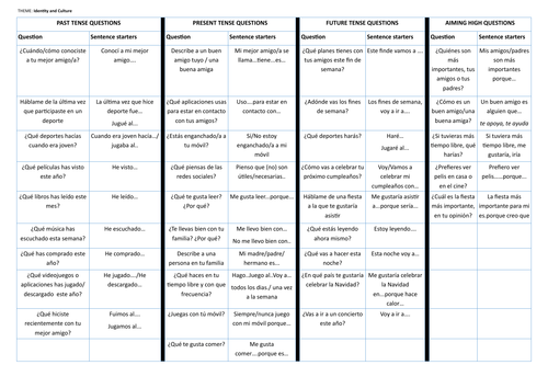 Edexcel Spanish GCSE - Identity and Culture