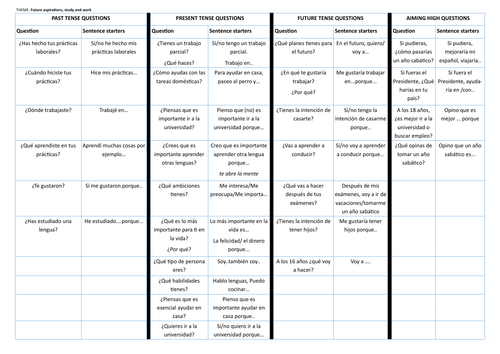 Edexcel Spanish GCSE - Future aspirations, study and work