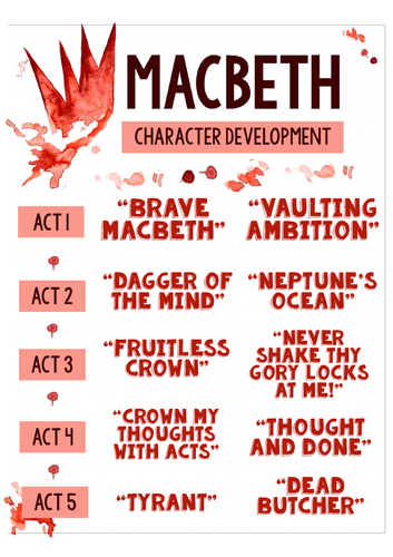 Macbeth: Character Key Quotes Posters