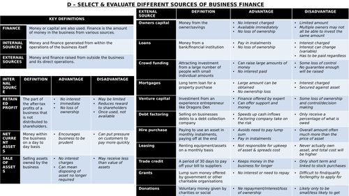 NQF BTEC Business National: Personal & Business Finance Unit 3 Knowledge Organisers Revision Pack