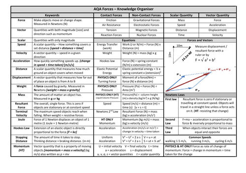 Physics GCSE Forces 9-1 knowledge organiser