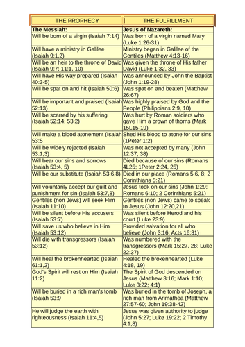 Messiah  and Jesus:  Was Jesus the Messiah?