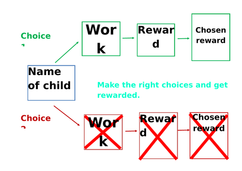 Choice maps (Behaviour management)