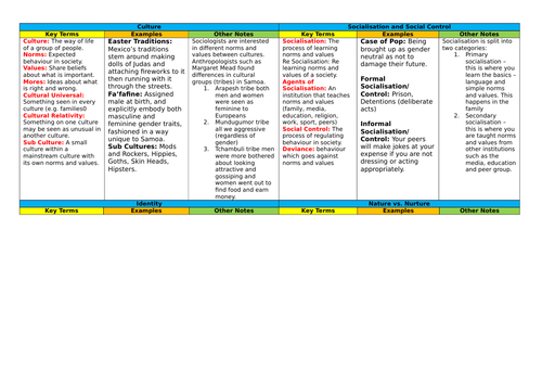 GCSE Sociology Compulsory Core - Knowledge Organiser