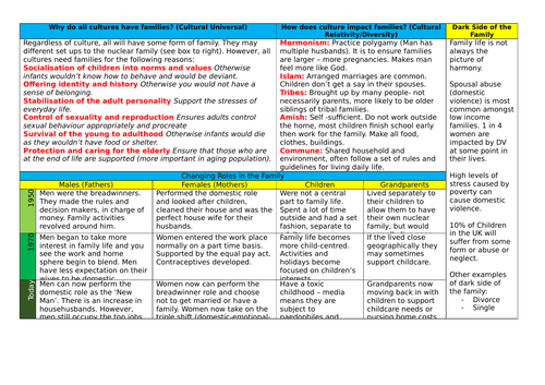 GCSE Sociology - Family Knowledge Organiser