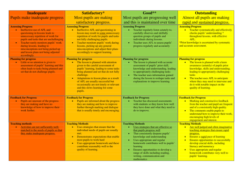 Lesson plan proforma, observations forms and OFSTED drop in form