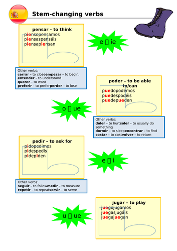 Stem-changing verbs Spanish