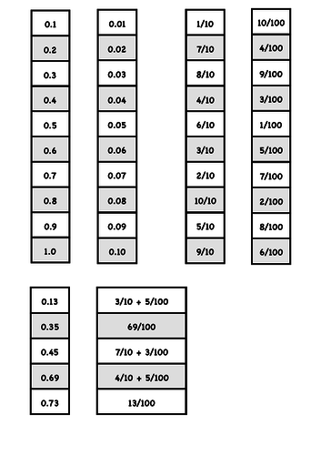 Fractions and Decimals - tenths and hundredths - Fluency/Reasoning/Problem Solving