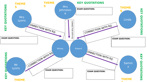 Blood Brothers revision sheet | Teaching Resources