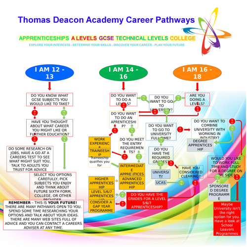 1m x 1m Careers and futher education routes poster for whole school displays - fully editable