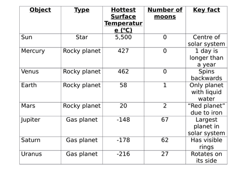 Solar System Fact Sheet Teaching Resources