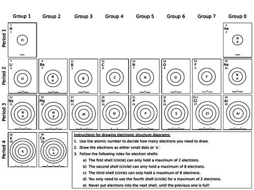 Group 1 elements, The Periodic table, Group 7 elements.