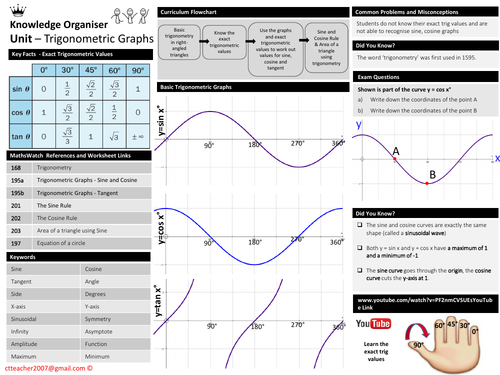 Trig Graphs - Knowledge Organiser