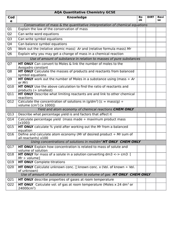 Quantitative Chemistry 1-9 AQA checklist