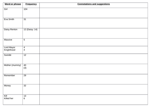 An Inspector Calls word frequency