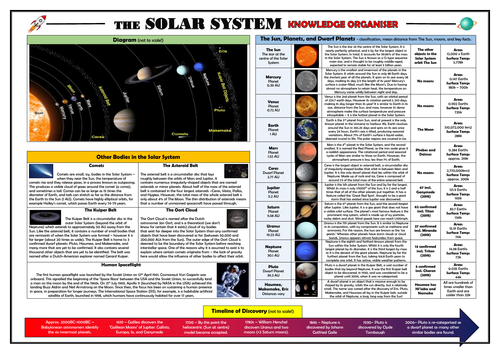 The Solar System Knowledge Organiser Revision Mat