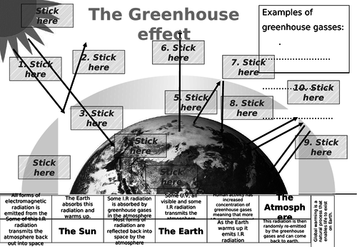 THe greenhouse effect cut and stick