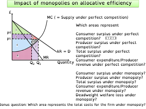 Areas of surplus, revenue, expenditure and deadweight loss under perfect competition versus monopoly