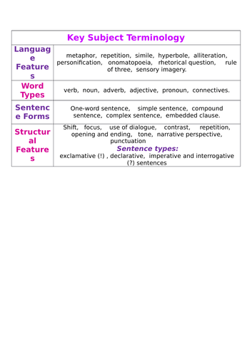 GCSE English Language - Key Subject Terminology