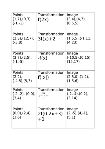 Graph transformations matching activity A2 maths | Teaching Resources