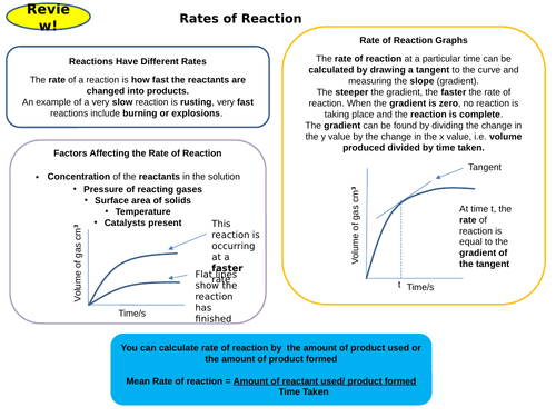 The Rate & Extent of Chemical Change Topic 6 Active Revision Card Activities New AQA Chemistry GCSE