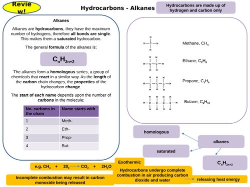 Organic Chemistry Topic 7 Active Revision Card Activities for New AQA Chemistry GCSE
