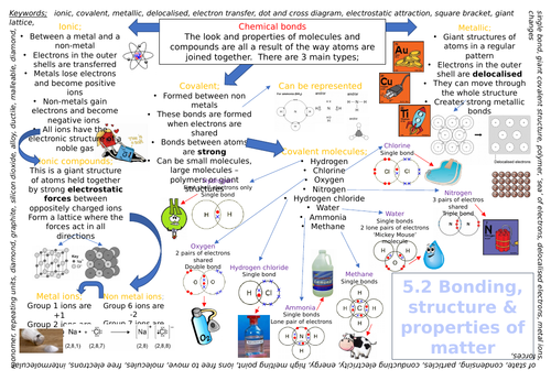 New AQA GCSE Bonding and Structure revision poster 2018 exam